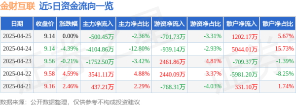 股票配资论坛官网 异动快报：金财互联（002530）4月28日9点31分触及涨停板