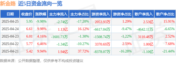 北京正规的股票配资公司 异动快报：新金路（000510）4月28日9点30分触及跌停板