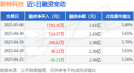 炒股开户公司 联特科技：5月6日融资净买入1783.16万元，连续3日累计净买入2404.15万元