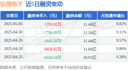 炒股配资开户官网 弘信电子：5月6日融资买入1.23亿元，融资融券余额11.45亿元