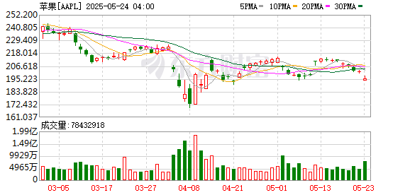 一级配资世界门户 苹果推出“Trade In 换购计划” iPhone最高可抵5700元