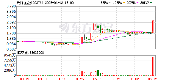 配资公司100强 蚂蚁金服概念港股急升 云锋金融一度飙升98%