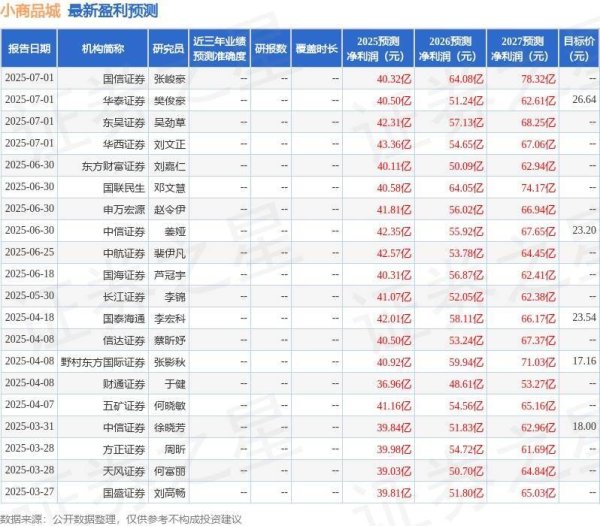 股票配资网站 小商品城：6月23日组织现场参观活动，包括知名机构高毅资产的多家机构参与